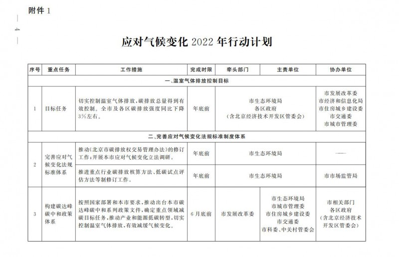 大力發(fā)展光伏、提高新能源消費(fèi)優(yōu)先級(jí)！北京市發(fā)改委公布《應(yīng)對(duì)氣候變化2022年行動(dòng)計(jì)劃》