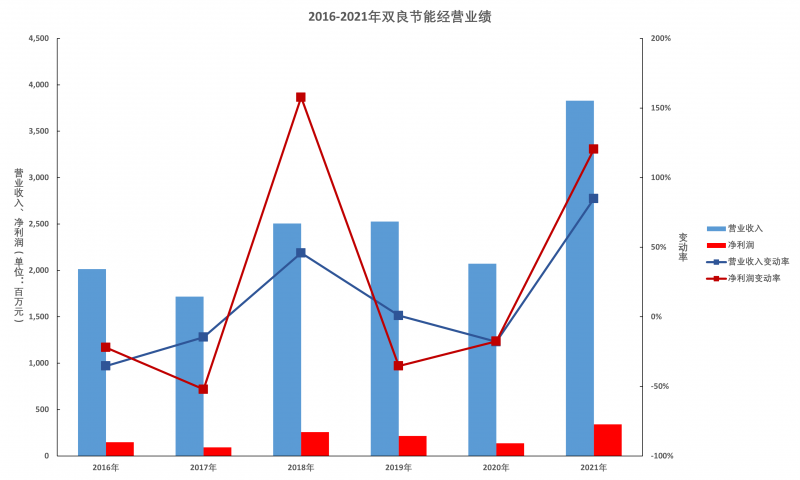 雙良節(jié)能年報解讀：多晶硅還原爐業(yè)務(wù)仍有顯著增長空間，硅片產(chǎn)能達產(chǎn)后營收將超百億