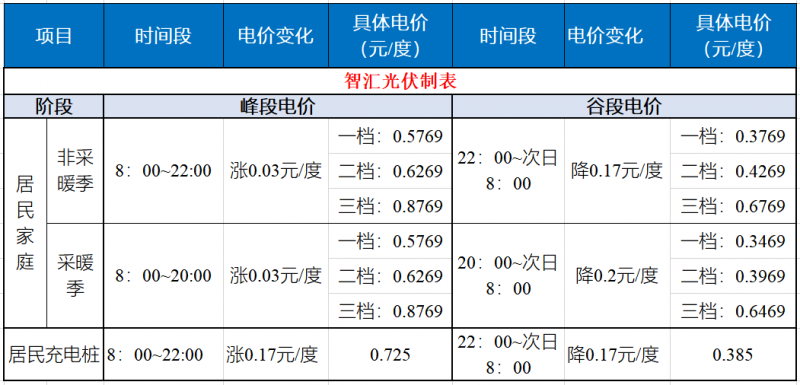 山東發(fā)改委：居民峰谷電價時代開啟！