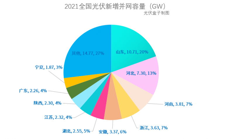 光伏新增并網(wǎng)54.88GW!，分布式29.279GW！國(guó)家能源局公布2021年光伏發(fā)電建設(shè)運(yùn)行情況
