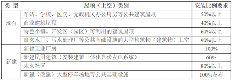 2025年光伏建設(shè)1.5GW，屋頂光伏補貼0.1元/度！浙江瑞安公開征求全面推進清潔能源發(fā)展意見