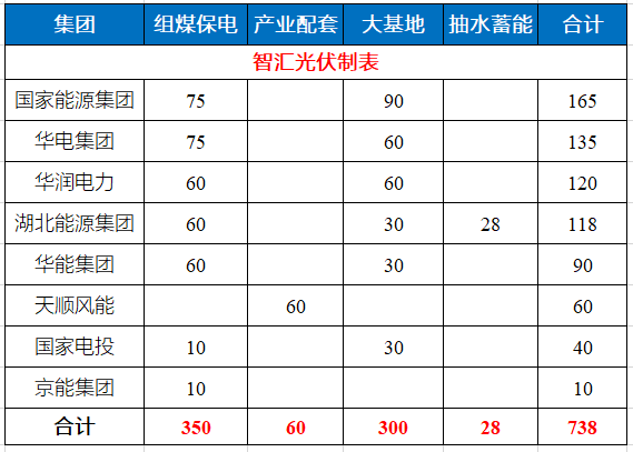 湖北省能源局公布7.83GW風光指標 國家能源集團、華電、華潤均超1GW！