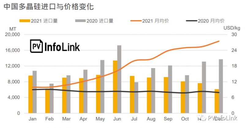 2021年中國多晶硅進口總量同比下降23.1%！