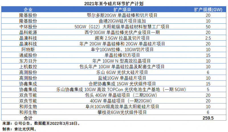 擴(kuò)產(chǎn)浪潮之下光伏設(shè)備企業(yè)股價萎靡不振，預(yù)期變了？