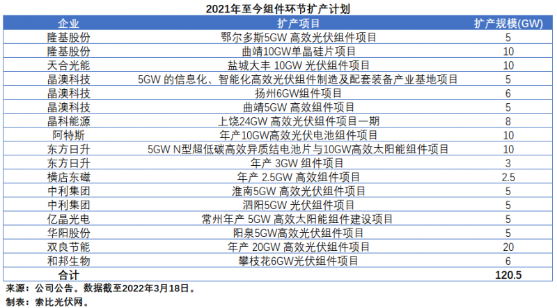 擴(kuò)產(chǎn)浪潮之下光伏設(shè)備企業(yè)股價萎靡不振，預(yù)期變了？