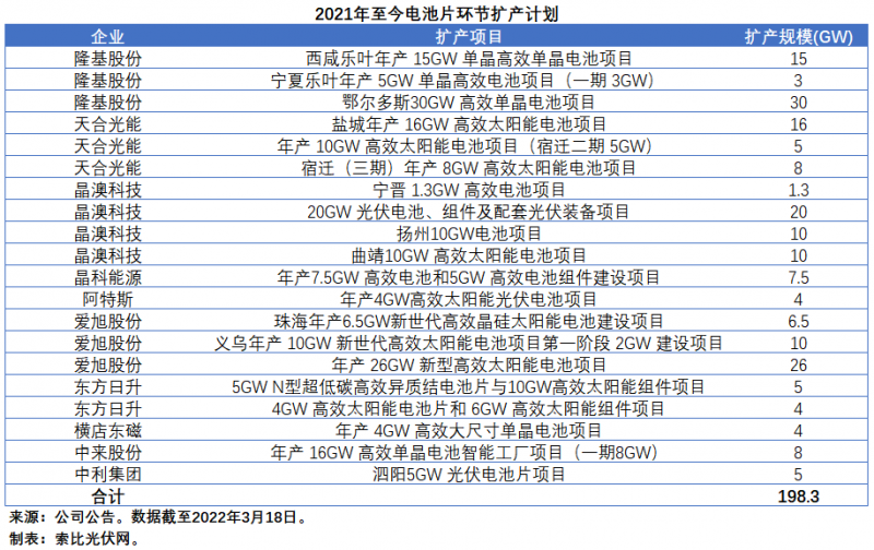 擴(kuò)產(chǎn)浪潮之下光伏設(shè)備企業(yè)股價萎靡不振，預(yù)期變了？