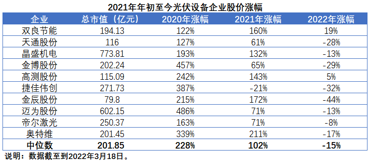 擴(kuò)產(chǎn)浪潮之下光伏設(shè)備企業(yè)股價萎靡不振，預(yù)期變了？