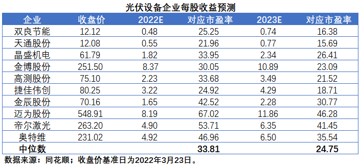 擴(kuò)產(chǎn)浪潮之下光伏設(shè)備企業(yè)股價萎靡不振，預(yù)期變了？