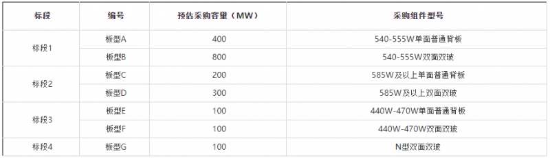 2GW！華能集團(tuán)開(kāi)啟2022年第一批組件集采