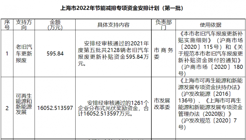 光伏1.6億！上海市公布2022年節(jié)能減排專項(xiàng)資金安排計(jì)劃！