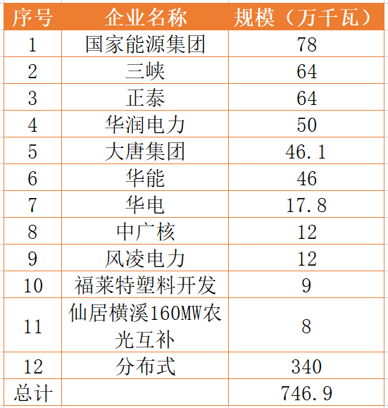國家能源集團、三峽、正泰領(lǐng)銜！浙江公布7.46GW重點光伏項目清單