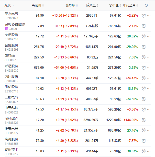 A股市場(chǎng)全面回暖光伏板塊縮量大漲，短期走勢(shì)仍不明朗
