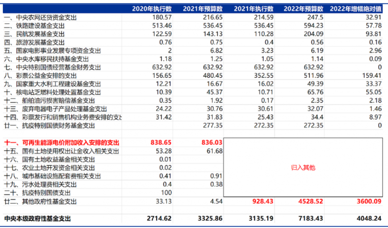 合計(jì)5000億！“國家財(cái)政支出+電網(wǎng)企業(yè)舉債”合力解決可再生能源補(bǔ)貼問題！
