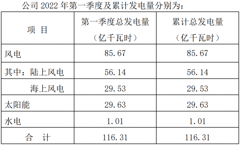 三峽能源：2022Q1光伏發(fā)電29.63億千瓦時，同比增長44.18%