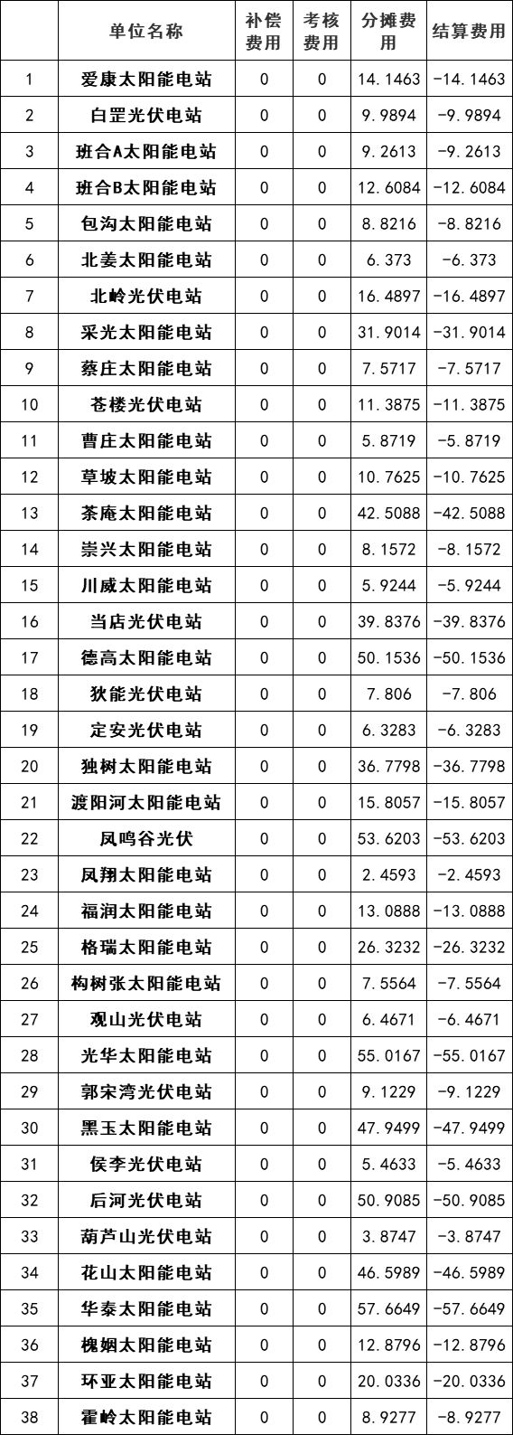 涉及光伏電站120個(gè)！河南公布2022年2月電力調(diào)峰輔助服務(wù)交易結(jié)算情況通知