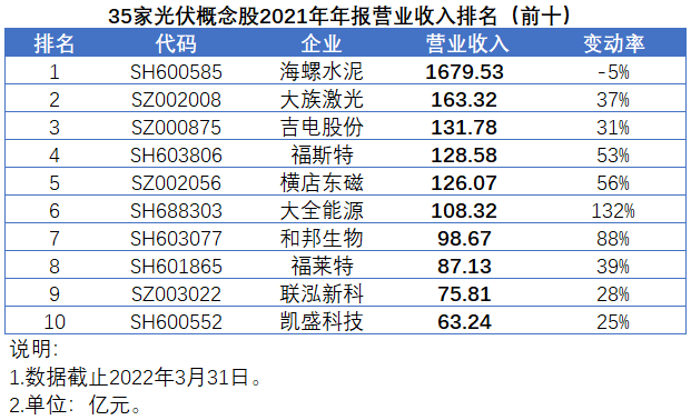 35家光伏概念股發(fā)布2021年報(bào)，業(yè)績(jī)平均增速高達(dá)147%