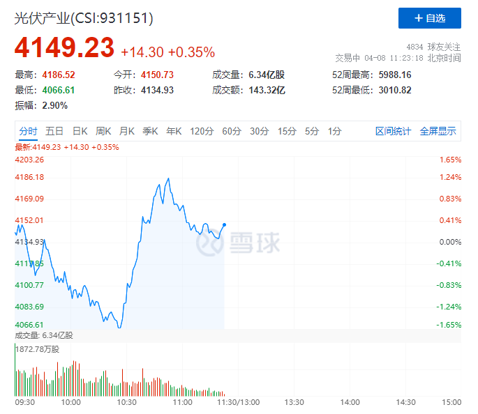 你被主力“套路”了嗎？光伏板塊早盤V型反轉(zhuǎn)逆勢(shì)上攻！