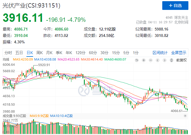 光伏板塊暴跌4.8%，市場“黃金坑”若隱若現(xiàn)！