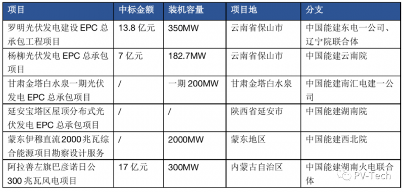 超3GW！中國(guó)能建中標(biāo)多個(gè)光伏項(xiàng)目！