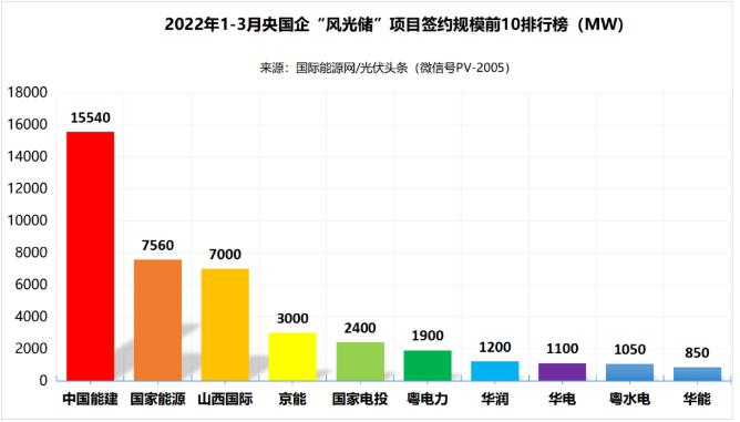 一季度69.29GW“風(fēng)光儲(chǔ)”項(xiàng)目：央國企占61.32%、中國能建、國家能源集團(tuán)領(lǐng)跑! (詳見文內(nèi))