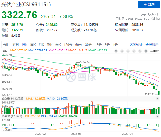 創(chuàng)造歷史！光伏板塊單日暴跌7.39%！