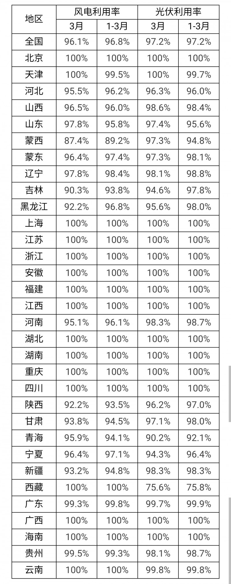 3月光伏利用率97.2%！河北、吉林、青海等地低于全國平均水平！