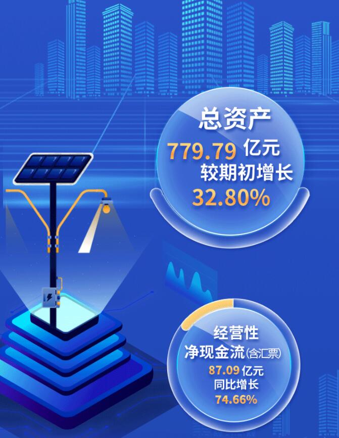 中環(huán)股份2021年度及2022年一季度報(bào)告：2022年Q1營(yíng)收133.68億，同比增長(zhǎng)79.13%！