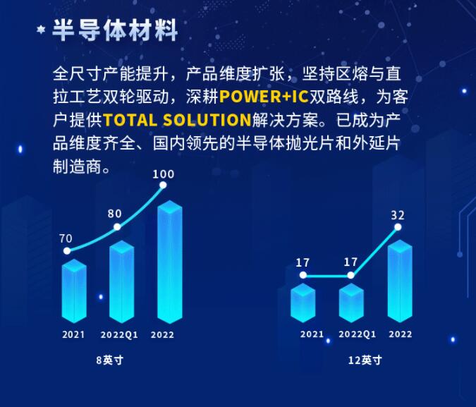 中環(huán)股份2021年度及2022年一季度報(bào)告：2022年Q1營(yíng)收133.68億，同比增長(zhǎng)79.13%！