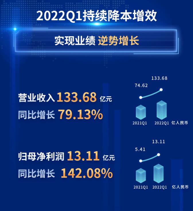 中環(huán)股份2021年度及2022年一季度報(bào)告：2022年Q1營(yíng)收133.68億，同比增長(zhǎng)79.13%！