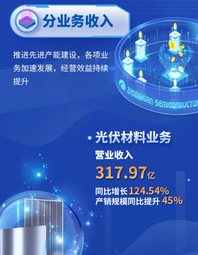 中環(huán)股份2021年度及2022年一季度報(bào)告：2022年Q1營(yíng)收133.68億，同比增長(zhǎng)79.13%！