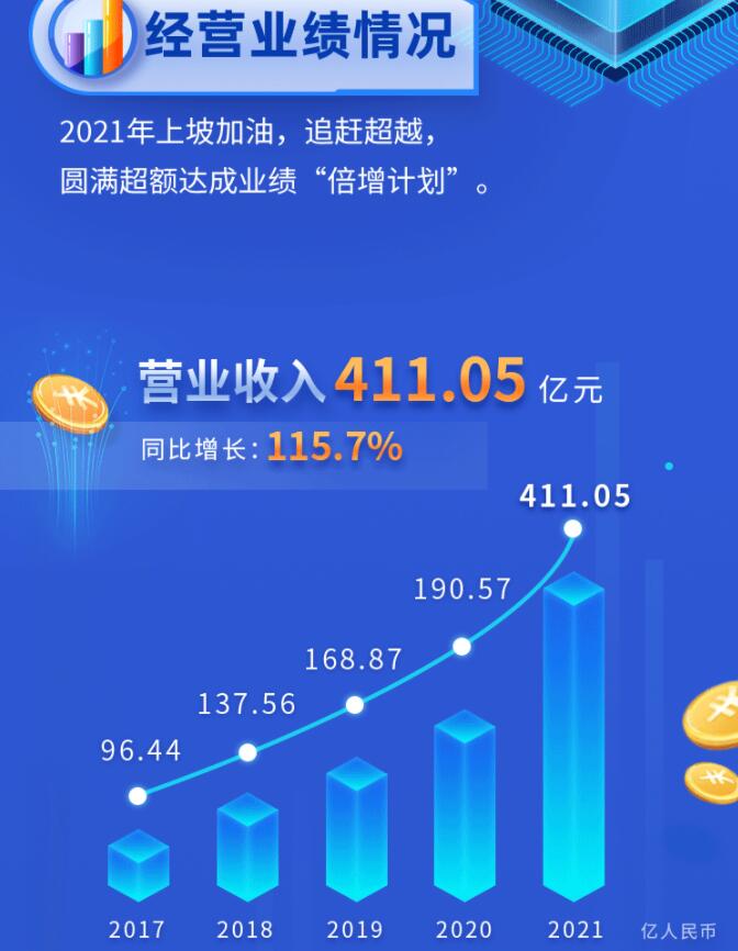 中環(huán)股份2021年度及2022年一季度報(bào)告：2022年Q1營(yíng)收133.68億，同比增長(zhǎng)79.13%！