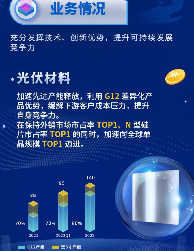中環(huán)股份2021年度及2022年一季度報(bào)告：2022年Q1營(yíng)收133.68億，同比增長(zhǎng)79.13%！