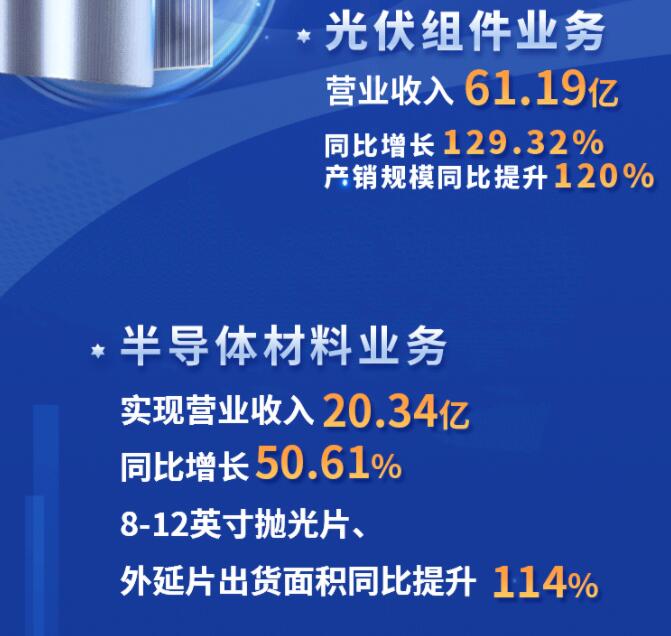 中環(huán)股份2021年度及2022年一季度報(bào)告：2022年Q1營(yíng)收133.68億，同比增長(zhǎng)79.13%！