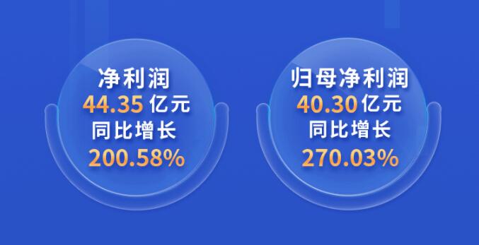 中環(huán)股份2021年度及2022年一季度報(bào)告：2022年Q1營(yíng)收133.68億，同比增長(zhǎng)79.13%！