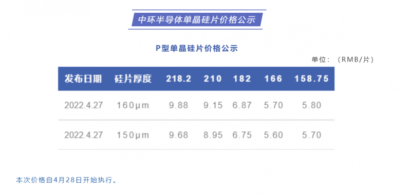 中環(huán)半導(dǎo)體單晶硅片價(jià)格公布：218.2每片9.88元，210每片9.15元！