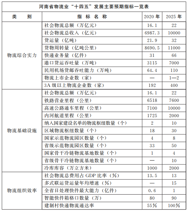 河南：大力支持建設(shè)屋頂光伏，構(gòu)建“分布式光伏+儲能+微電網(wǎng)”的物流自給能源系統(tǒng)。