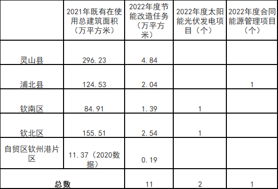 廣西欽州：推進(jìn)安裝高轉(zhuǎn)換率光伏發(fā)電設(shè)施，鼓勵公共機(jī)構(gòu)建設(shè)連接光伏發(fā)電