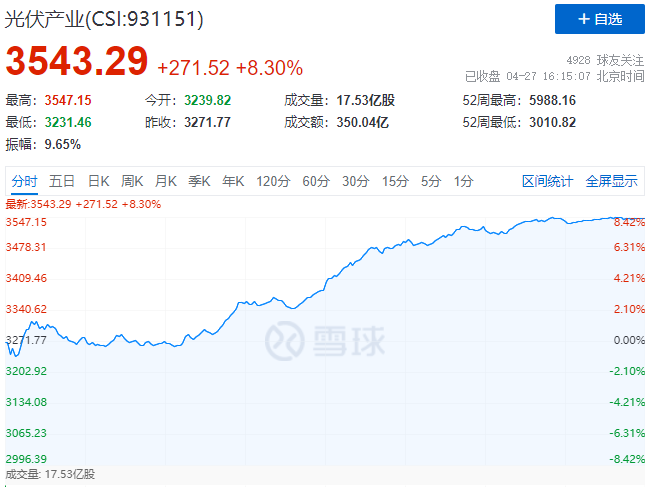 刺激！光伏板塊單日暴跌7.39%后，又單日暴漲8.3%！