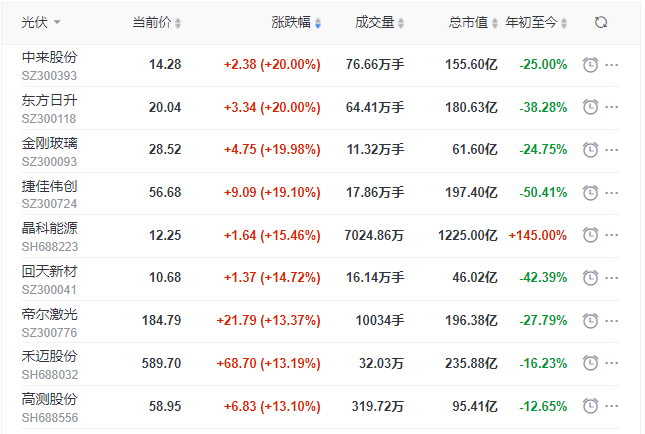 刺激！光伏板塊單日暴跌7.39%后，又單日暴漲8.3%！