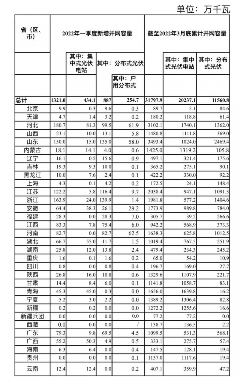 河南、河北和山東，工商業(yè)如火如荼！2022年一季度光伏發(fā)電建設(shè)運行情況