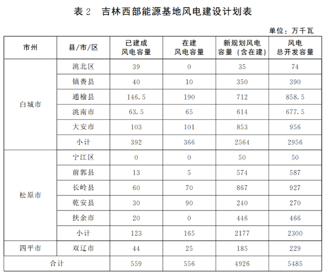 光伏36.14GW！吉林省印發(fā)“一主六雙”高質(zhì)量發(fā)展戰(zhàn)略專項規(guī)劃通知