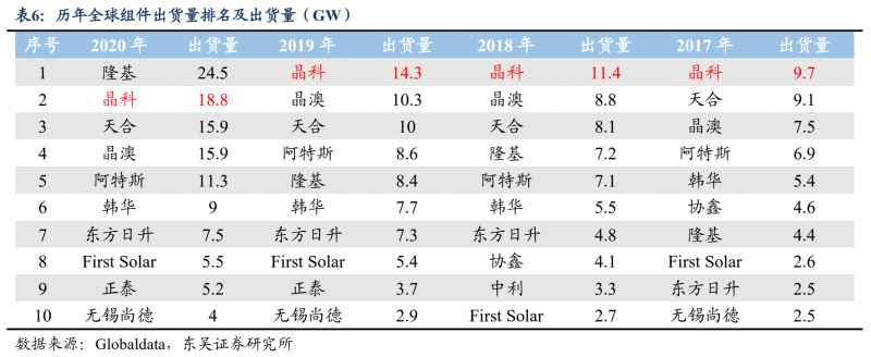 【深度】晶科能源：技術布局追星趕月，渠道品牌厚積薄發(fā)