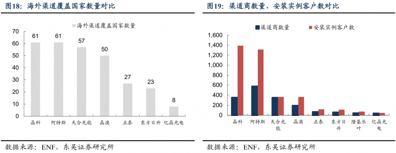 【深度】晶科能源：技術布局追星趕月，渠道品牌厚積薄發(fā)