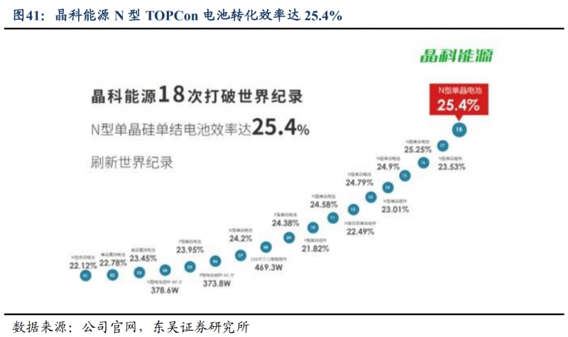 【深度】晶科能源：技術布局追星趕月，渠道品牌厚積薄發(fā)