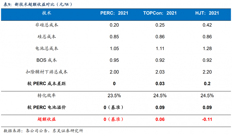 【深度】晶科能源：技術布局追星趕月，渠道品牌厚積薄發(fā)