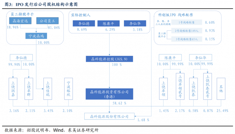 【深度】晶科能源：技術布局追星趕月，渠道品牌厚積薄發(fā)