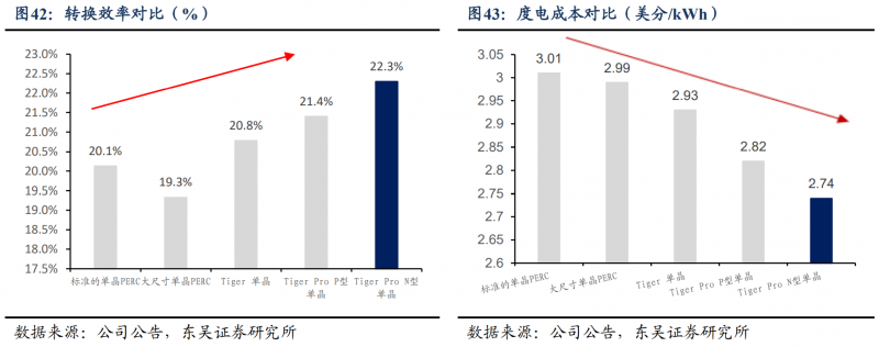 【深度】晶科能源：技術布局追星趕月，渠道品牌厚積薄發(fā)