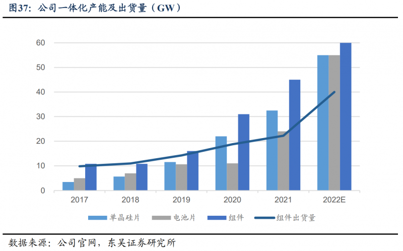 【深度】晶科能源：技術布局追星趕月，渠道品牌厚積薄發(fā)