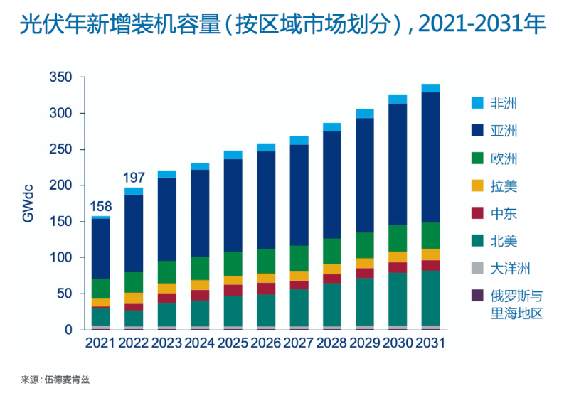Wood Mackenzie：2022年全球光伏市場年新增裝機容量有望達到197GW，同比增長25%！