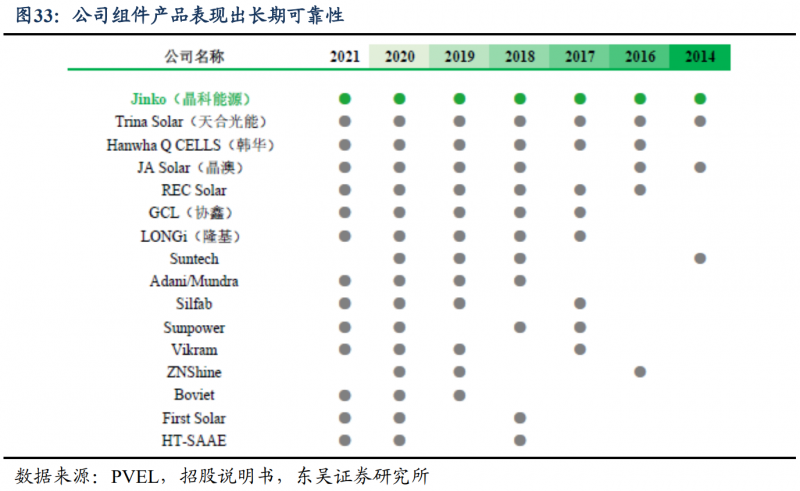 【深度】晶科能源：技術布局追星趕月，渠道品牌厚積薄發(fā)